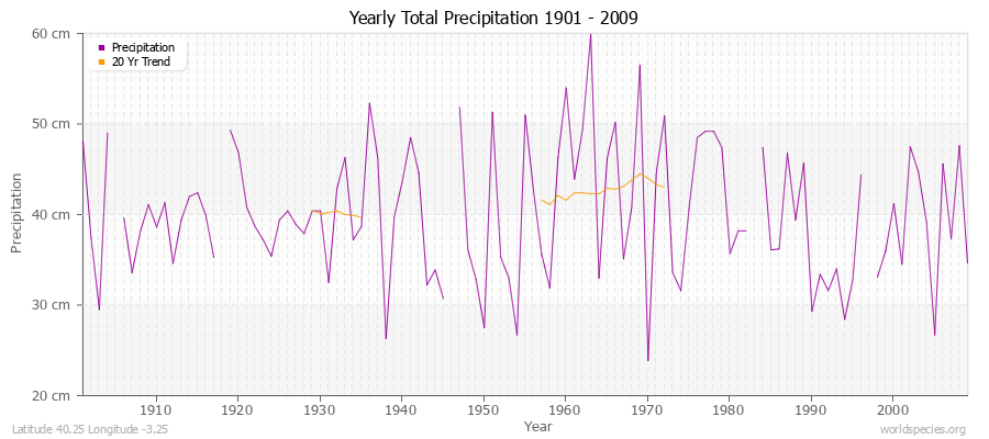 Yearly Total Precipitation 1901 - 2009 (Metric) Latitude 40.25 Longitude -3.25