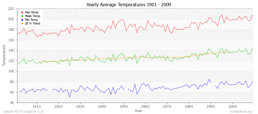 Yearly Average Temperatures 2010 - 2009 (Metric) Latitude 40.75 Longitude -3.25