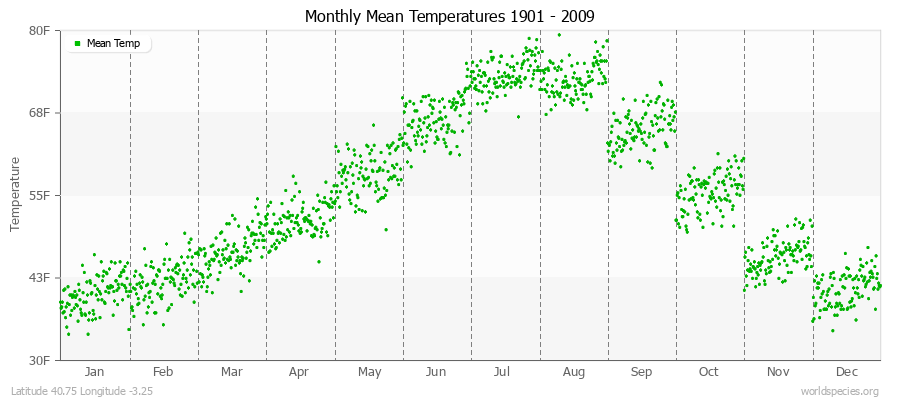 Monthly Mean Temperatures 1901 - 2009 (English) Latitude 40.75 Longitude -3.25