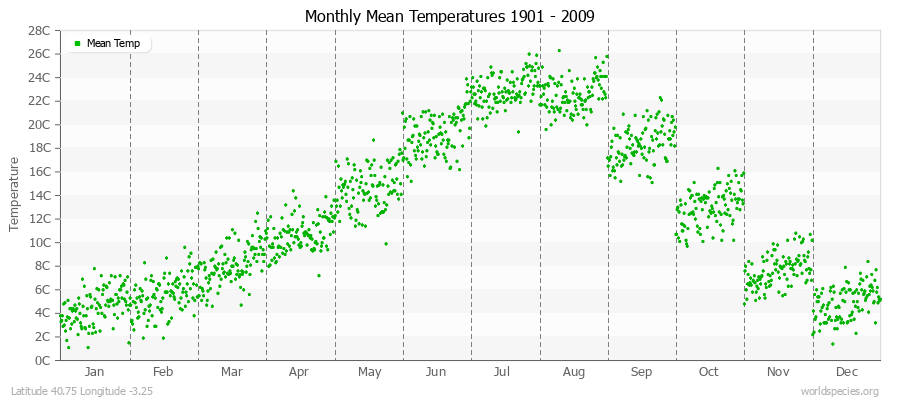 Monthly Mean Temperatures 1901 - 2009 (Metric) Latitude 40.75 Longitude -3.25