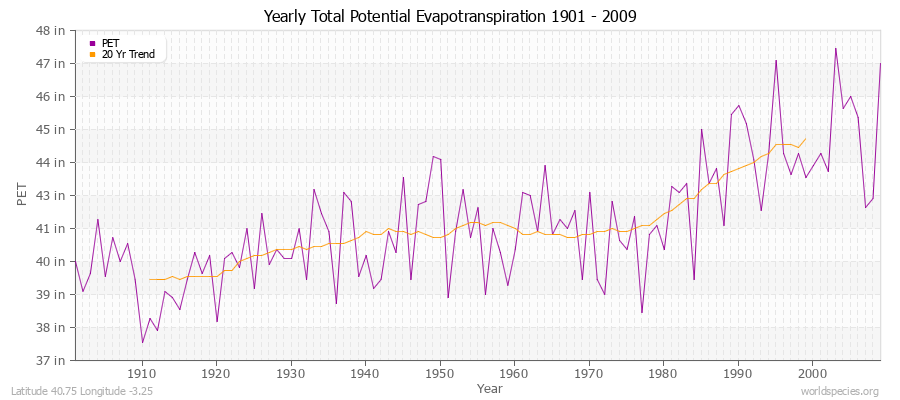 Yearly Total Potential Evapotranspiration 1901 - 2009 (English) Latitude 40.75 Longitude -3.25