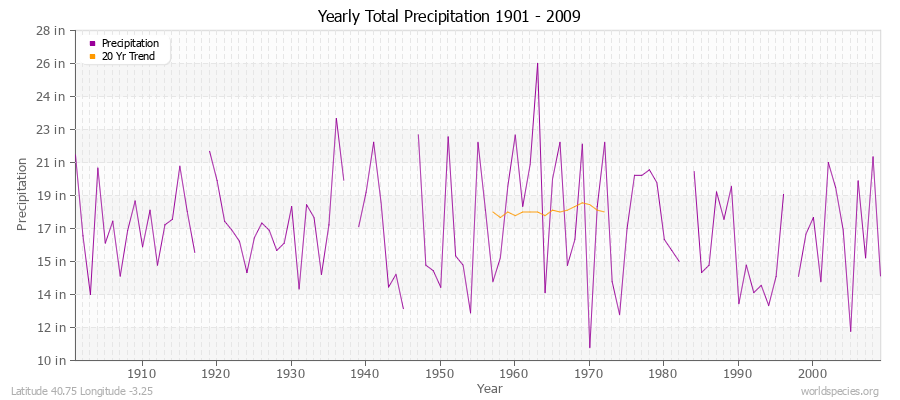 Yearly Total Precipitation 1901 - 2009 (English) Latitude 40.75 Longitude -3.25