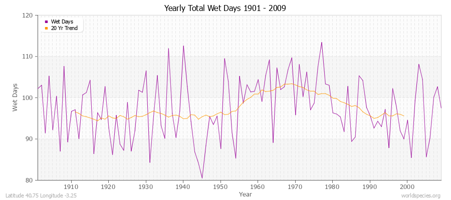 Yearly Total Wet Days 1901 - 2009 Latitude 40.75 Longitude -3.25