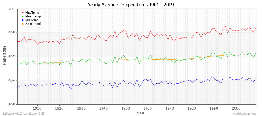 Yearly Average Temperatures 2010 - 2009 (English) Latitude 41.25 Longitude -3.25