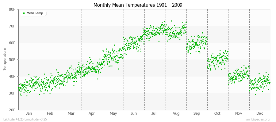 Monthly Mean Temperatures 1901 - 2009 (English) Latitude 41.25 Longitude -3.25