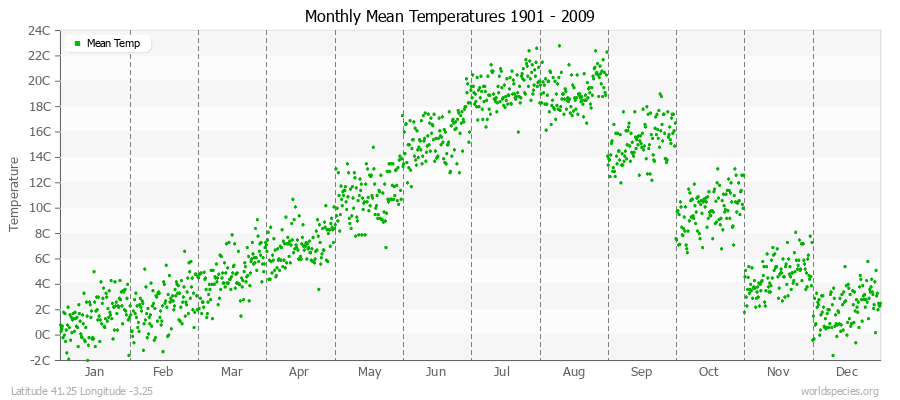 Monthly Mean Temperatures 1901 - 2009 (Metric) Latitude 41.25 Longitude -3.25
