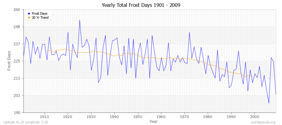 Yearly Total Frost Days 1901 - 2009 Latitude 41.25 Longitude -3.25