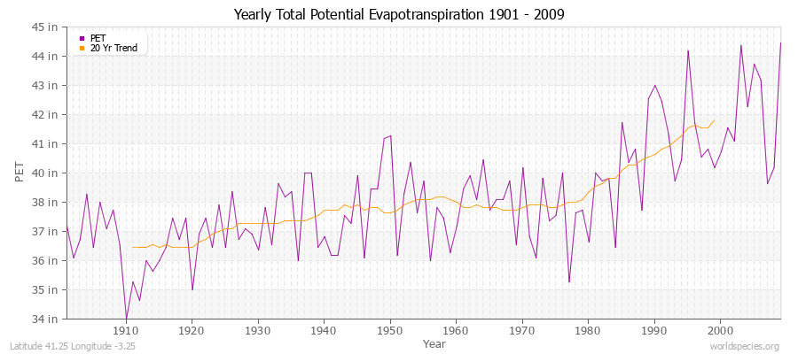 Yearly Total Potential Evapotranspiration 1901 - 2009 (English) Latitude 41.25 Longitude -3.25