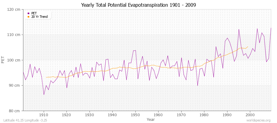 Yearly Total Potential Evapotranspiration 1901 - 2009 (Metric) Latitude 41.25 Longitude -3.25