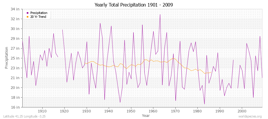Yearly Total Precipitation 1901 - 2009 (English) Latitude 41.25 Longitude -3.25