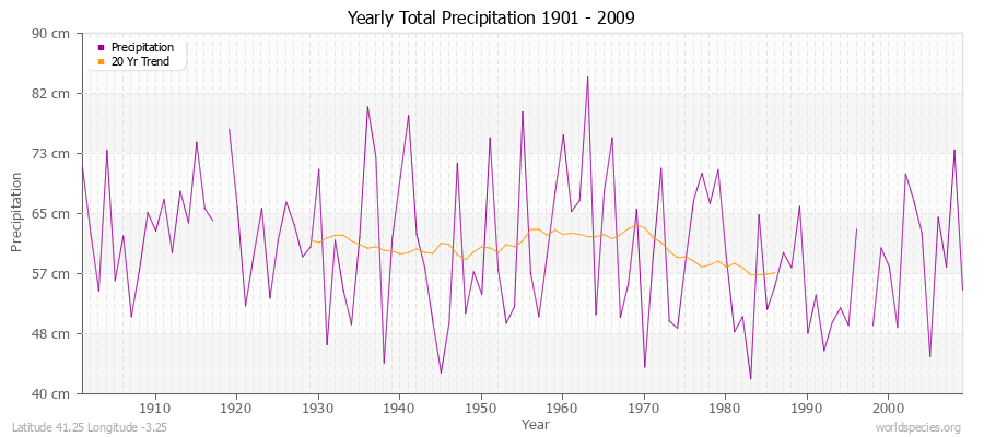 Yearly Total Precipitation 1901 - 2009 (Metric) Latitude 41.25 Longitude -3.25