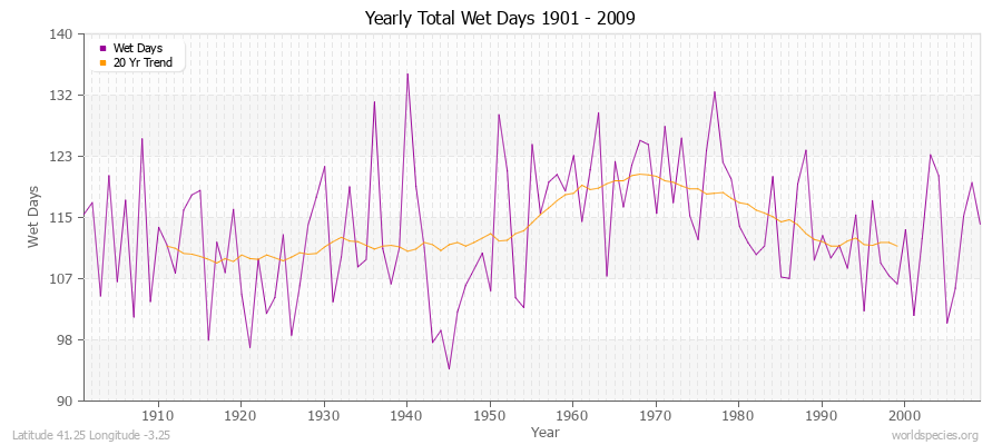 Yearly Total Wet Days 1901 - 2009 Latitude 41.25 Longitude -3.25