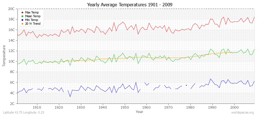 Yearly Average Temperatures 2010 - 2009 (Metric) Latitude 41.75 Longitude -3.25