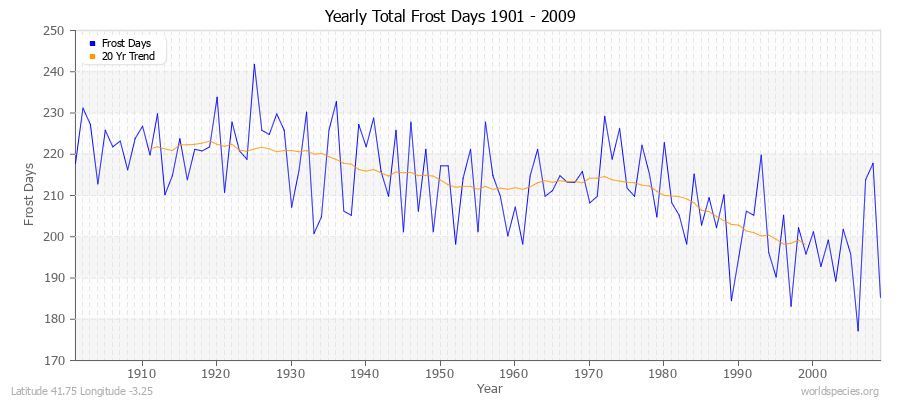 Yearly Total Frost Days 1901 - 2009 Latitude 41.75 Longitude -3.25