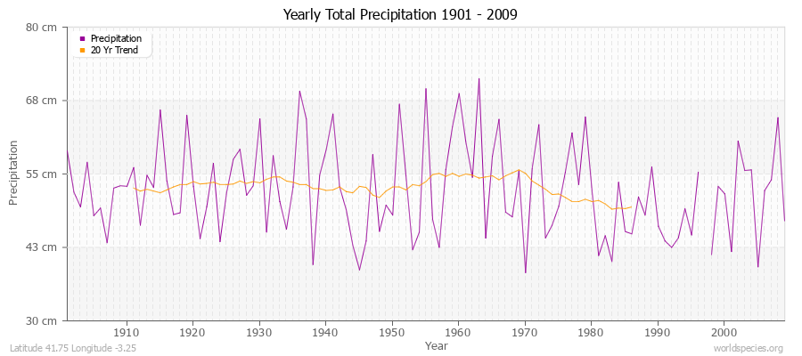 Yearly Total Precipitation 1901 - 2009 (Metric) Latitude 41.75 Longitude -3.25