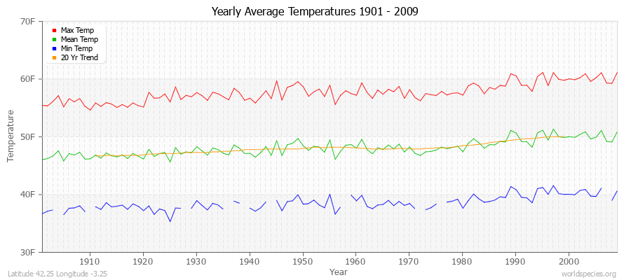 Yearly Average Temperatures 2010 - 2009 (English) Latitude 42.25 Longitude -3.25