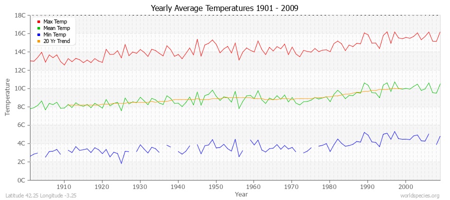 Yearly Average Temperatures 2010 - 2009 (Metric) Latitude 42.25 Longitude -3.25