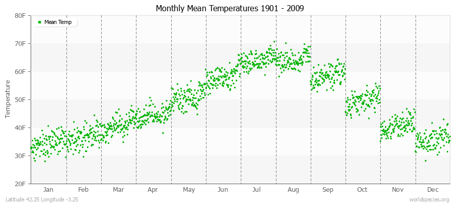 Monthly Mean Temperatures 1901 - 2009 (English) Latitude 42.25 Longitude -3.25