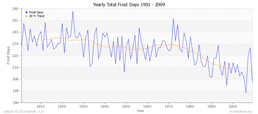 Yearly Total Frost Days 1901 - 2009 Latitude 42.25 Longitude -3.25