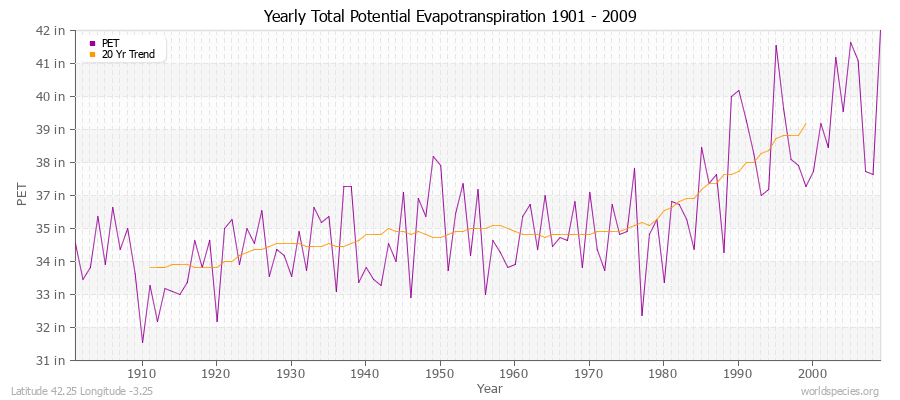 Yearly Total Potential Evapotranspiration 1901 - 2009 (English) Latitude 42.25 Longitude -3.25