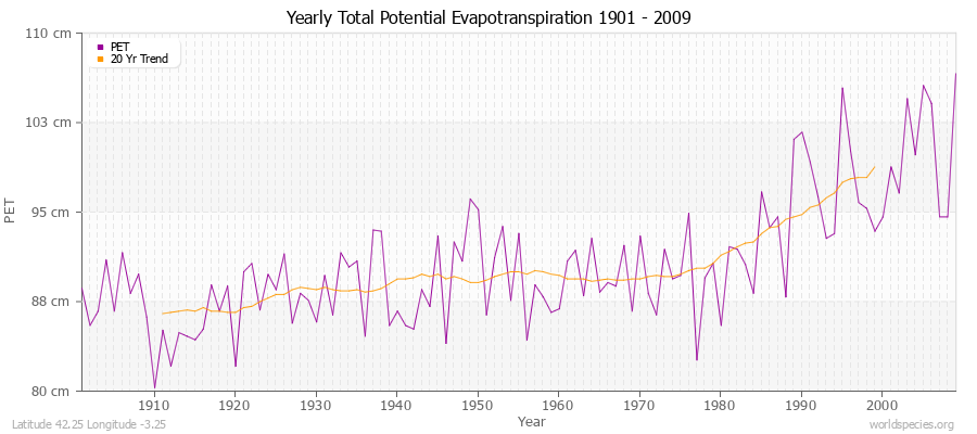 Yearly Total Potential Evapotranspiration 1901 - 2009 (Metric) Latitude 42.25 Longitude -3.25