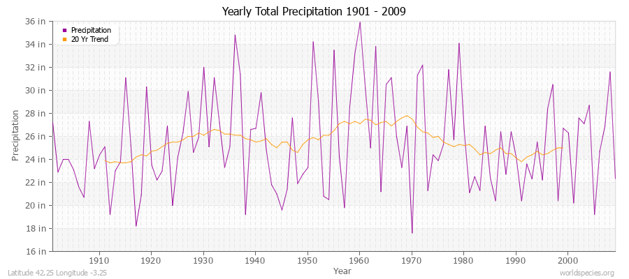 Yearly Total Precipitation 1901 - 2009 (English) Latitude 42.25 Longitude -3.25