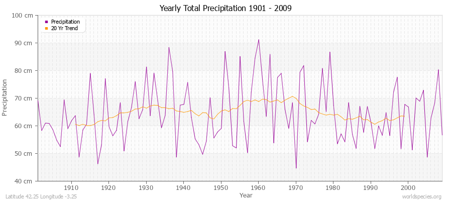 Yearly Total Precipitation 1901 - 2009 (Metric) Latitude 42.25 Longitude -3.25