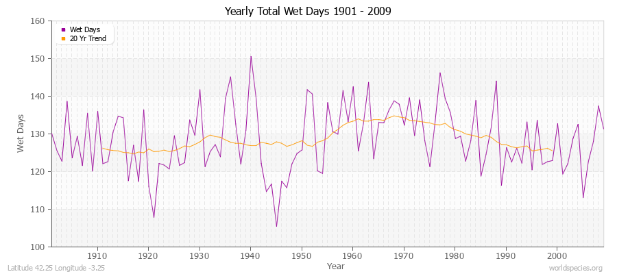 Yearly Total Wet Days 1901 - 2009 Latitude 42.25 Longitude -3.25