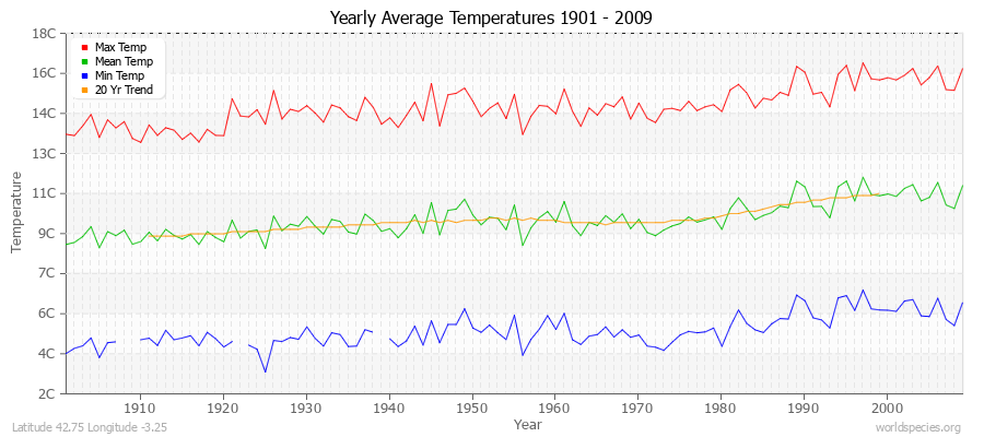 Yearly Average Temperatures 2010 - 2009 (Metric) Latitude 42.75 Longitude -3.25