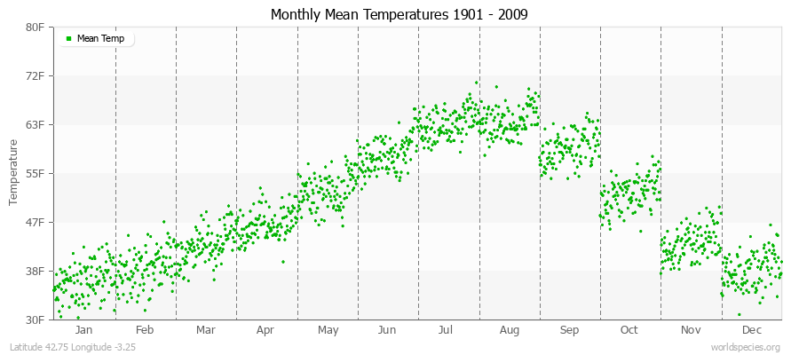 Monthly Mean Temperatures 1901 - 2009 (English) Latitude 42.75 Longitude -3.25