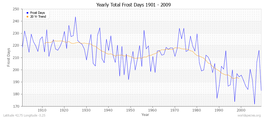 Yearly Total Frost Days 1901 - 2009 Latitude 42.75 Longitude -3.25