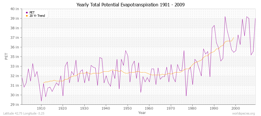 Yearly Total Potential Evapotranspiration 1901 - 2009 (English) Latitude 42.75 Longitude -3.25