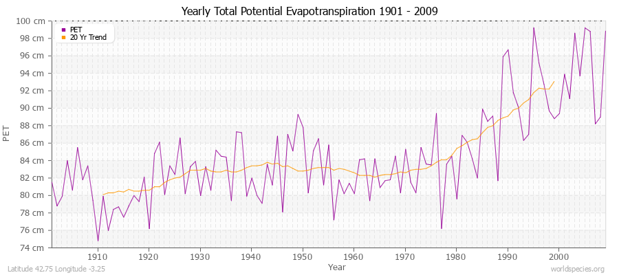 Yearly Total Potential Evapotranspiration 1901 - 2009 (Metric) Latitude 42.75 Longitude -3.25