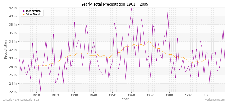 Yearly Total Precipitation 1901 - 2009 (English) Latitude 42.75 Longitude -3.25