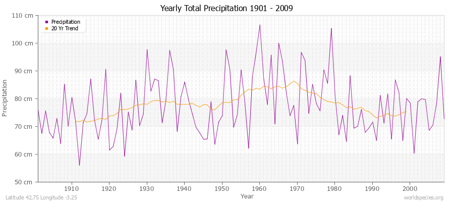 Yearly Total Precipitation 1901 - 2009 (Metric) Latitude 42.75 Longitude -3.25