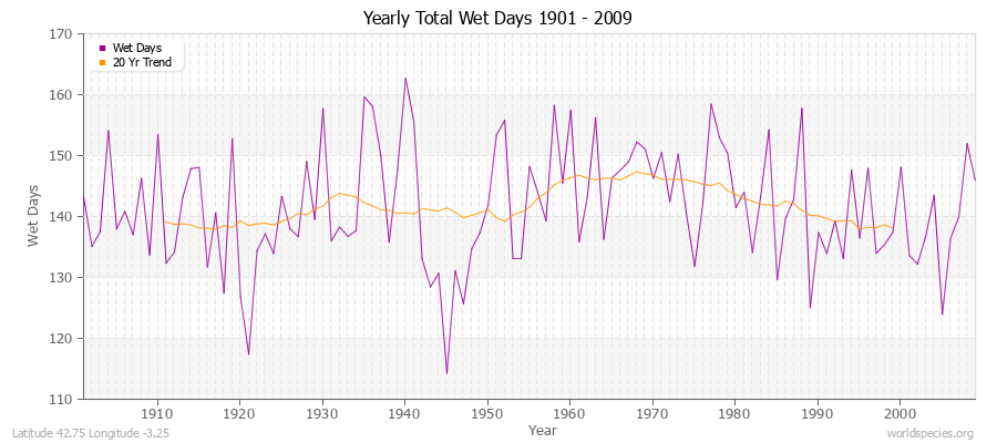 Yearly Total Wet Days 1901 - 2009 Latitude 42.75 Longitude -3.25