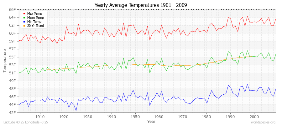 Yearly Average Temperatures 2010 - 2009 (English) Latitude 43.25 Longitude -3.25