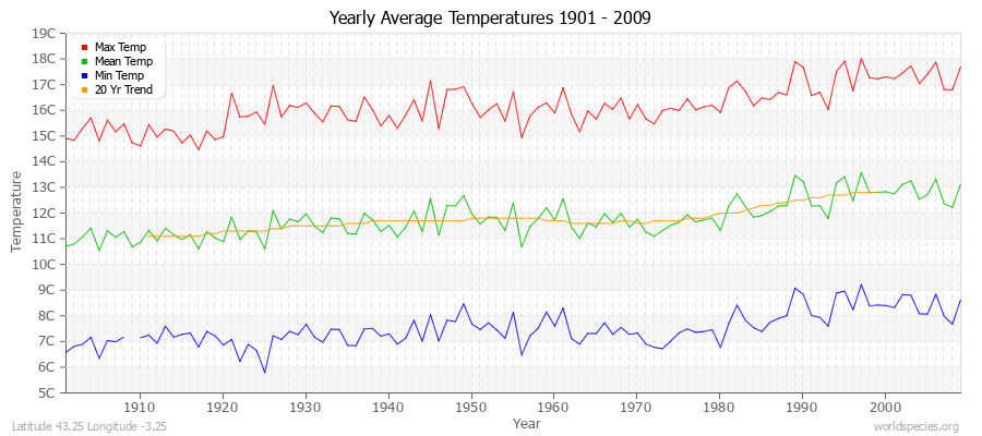 Yearly Average Temperatures 2010 - 2009 (Metric) Latitude 43.25 Longitude -3.25