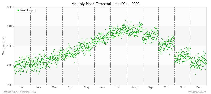 Monthly Mean Temperatures 1901 - 2009 (English) Latitude 43.25 Longitude -3.25