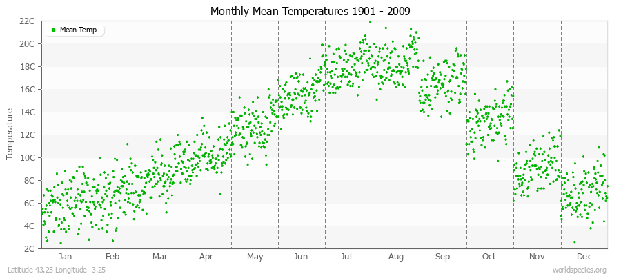 Monthly Mean Temperatures 1901 - 2009 (Metric) Latitude 43.25 Longitude -3.25