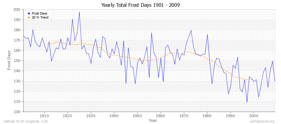 Yearly Total Frost Days 1901 - 2009 Latitude 43.25 Longitude -3.25