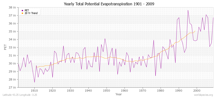 Yearly Total Potential Evapotranspiration 1901 - 2009 (English) Latitude 43.25 Longitude -3.25