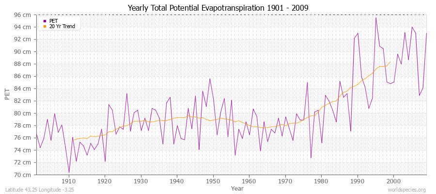 Yearly Total Potential Evapotranspiration 1901 - 2009 (Metric) Latitude 43.25 Longitude -3.25