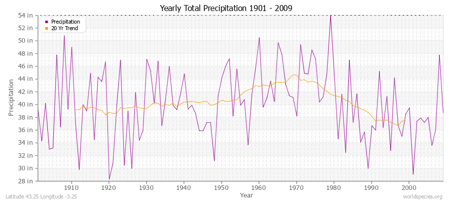 Yearly Total Precipitation 1901 - 2009 (English) Latitude 43.25 Longitude -3.25