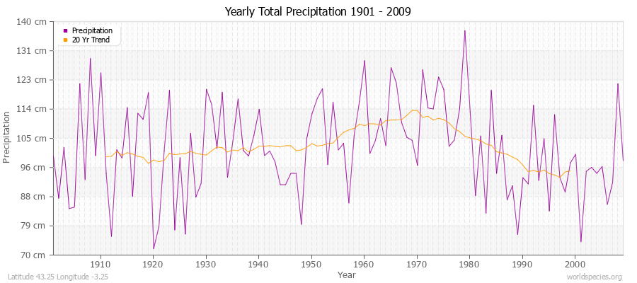 Yearly Total Precipitation 1901 - 2009 (Metric) Latitude 43.25 Longitude -3.25