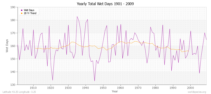 Yearly Total Wet Days 1901 - 2009 Latitude 43.25 Longitude -3.25