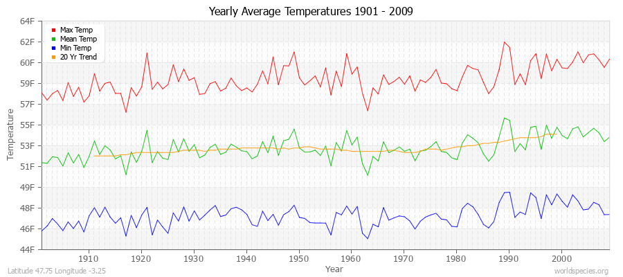 Yearly Average Temperatures 2010 - 2009 (English) Latitude 47.75 Longitude -3.25