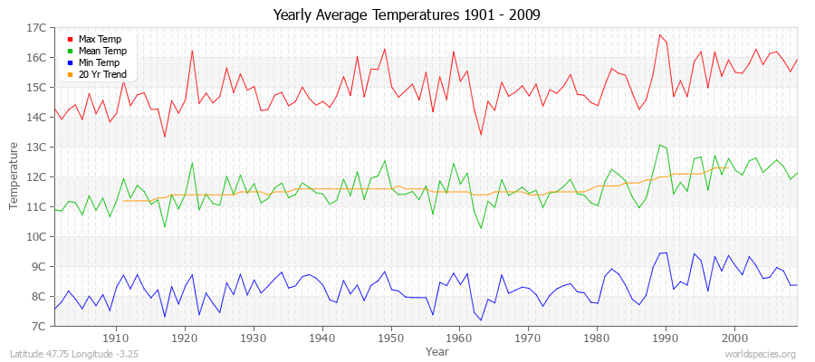 Yearly Average Temperatures 2010 - 2009 (Metric) Latitude 47.75 Longitude -3.25