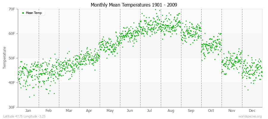 Monthly Mean Temperatures 1901 - 2009 (English) Latitude 47.75 Longitude -3.25