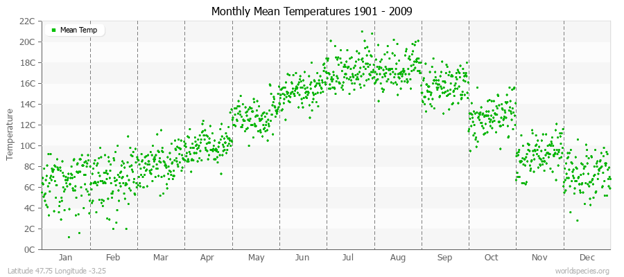 Monthly Mean Temperatures 1901 - 2009 (Metric) Latitude 47.75 Longitude -3.25